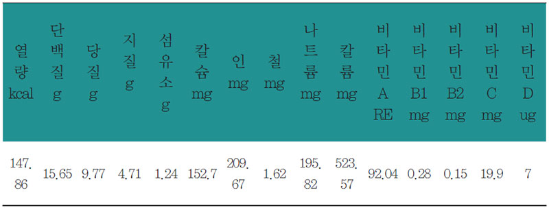 잉어살그라탕 영양 분석