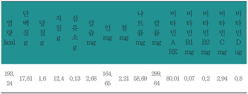 떡갈비 & 꽃샐러드 영양 분석