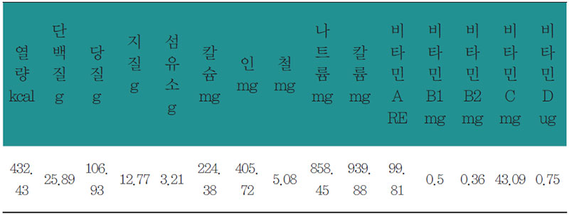 보리국수상 상차림 영양분석