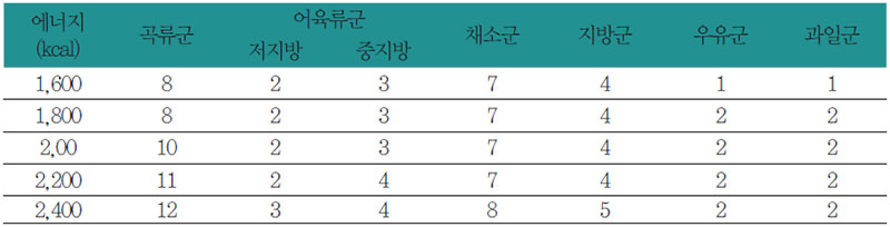 당뇨 질환 환자를 위한 식품교환표