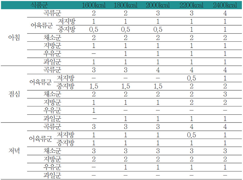 당뇨 질환 환자 끼니별 식품구성