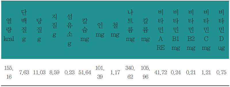 순대전유화 영양 분석