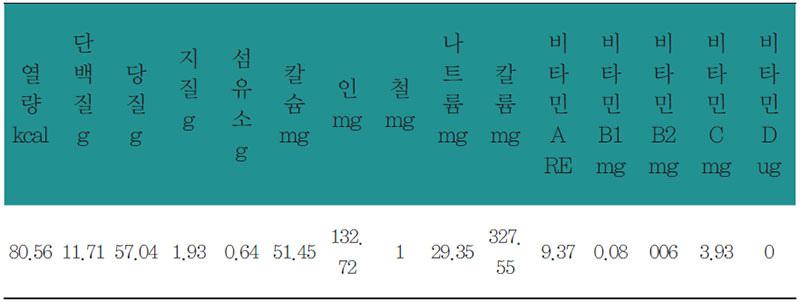 닭팥가슴살샐러드 영양 분석