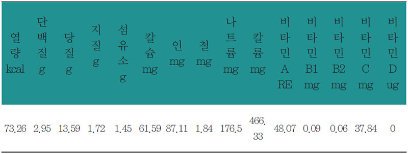 백김치 영양 분석