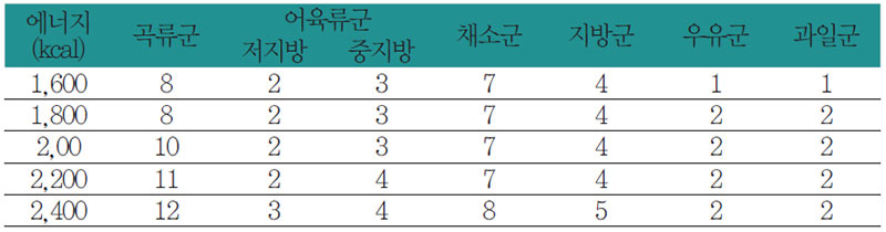 변비 질환 환자를 위한 식품교환표