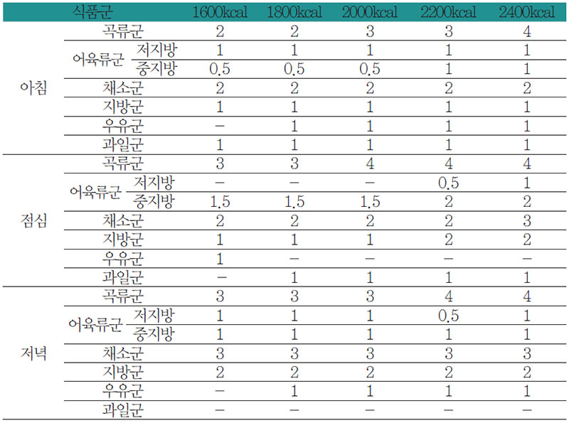 변비 질환 환자 끼니별 식품구성