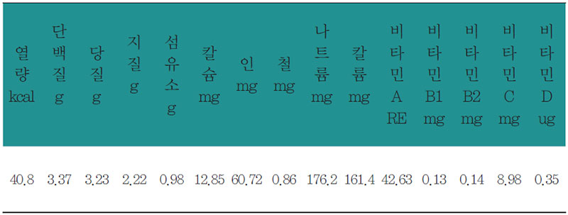 창이엽뽕나무버섯탕 영양 분석