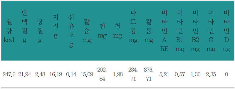 돼지편소스조림 영양 분석