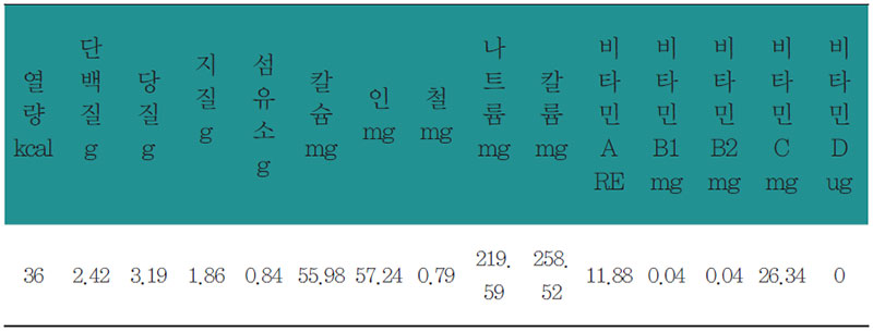 배추나물 영양 분석