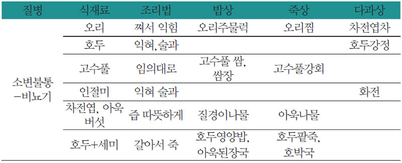 비뇨기 질환에 좋은 식재료