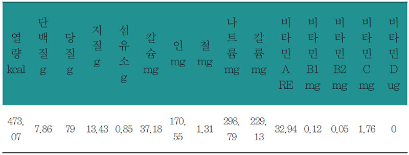 다과상 상차림 영양분석