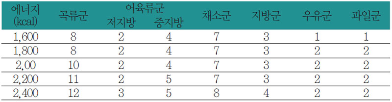 비뇨기 질환 환자를 위한 식품교환표