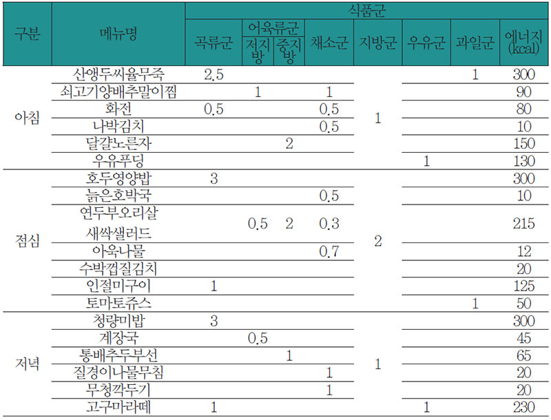 식료찬요에 따른 비뇨기 질환 환자 식사요법 식단 No1.