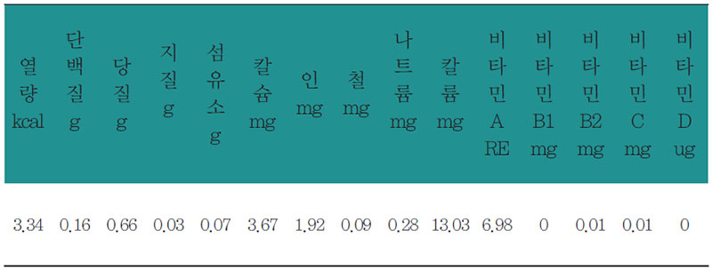 차전엽차 영양 분석