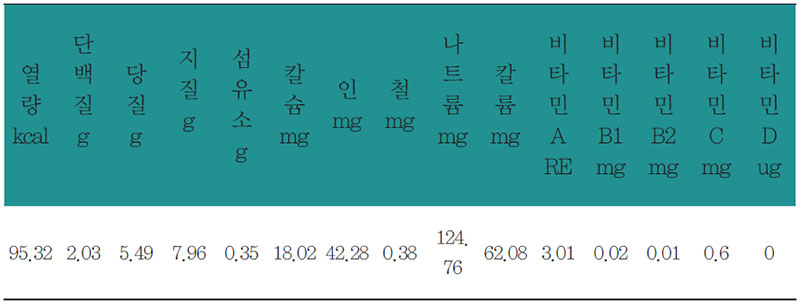 호두강정 영양 분석