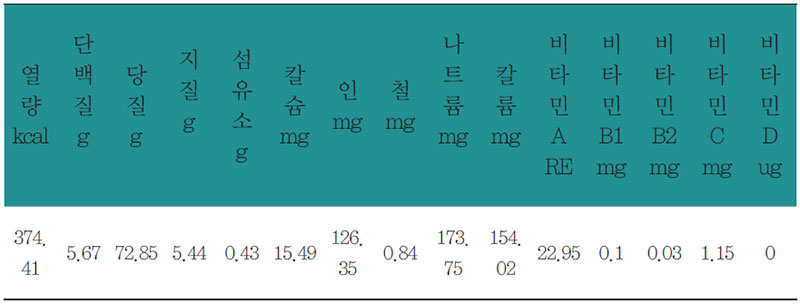 화전 영양 분석