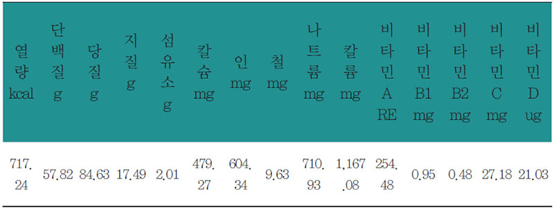 잉어황기찜상 상차림 영양분석