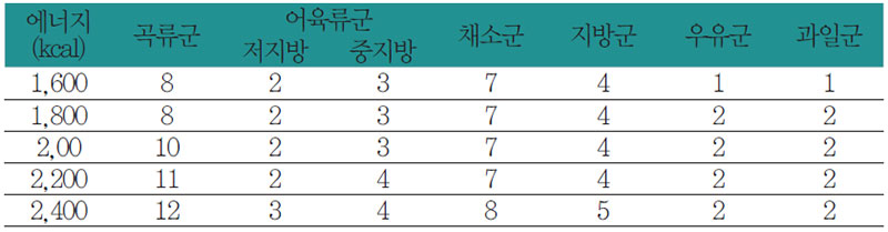 부인제병 환자를 위한 식품교환표