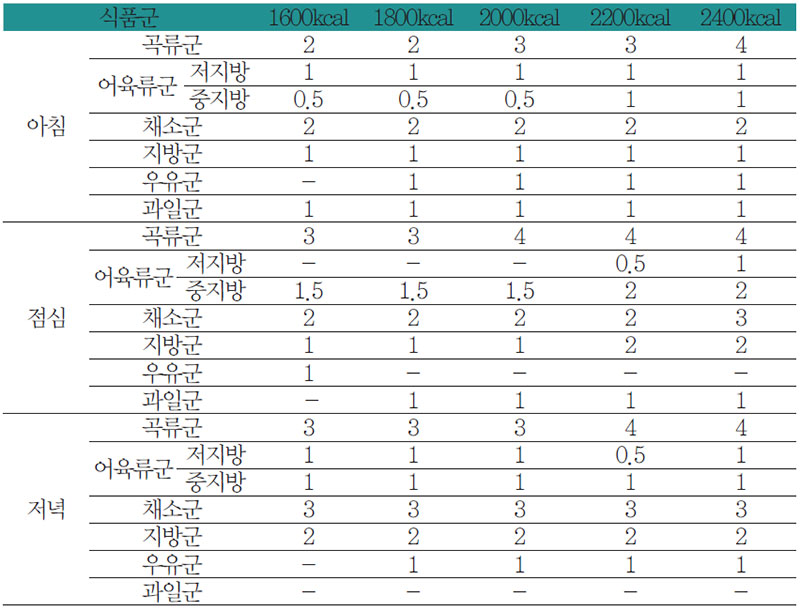 부인제병 환자 끼니별 식품구성