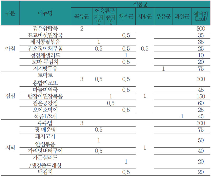 식료찬요에 따른 부인제병 환자 식사요법 식단 No1.