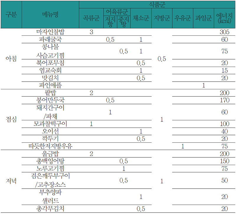 식료찬요에 따른 부인제병 환자 식사요법 식단 No2.