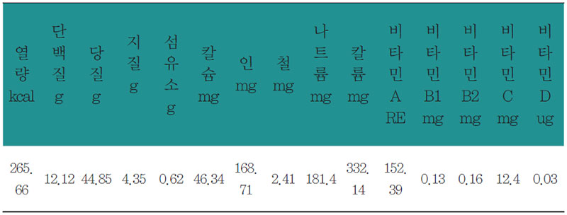 홍화파에야 영양 분석