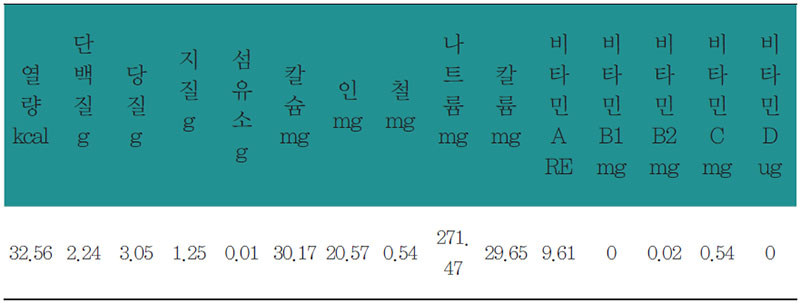 홍합미역국 영양 분석