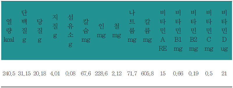 잉어황기찜 영양 분석