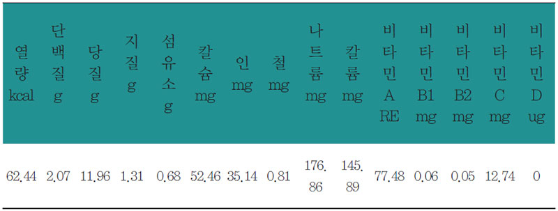 오징어산적 영양 분석