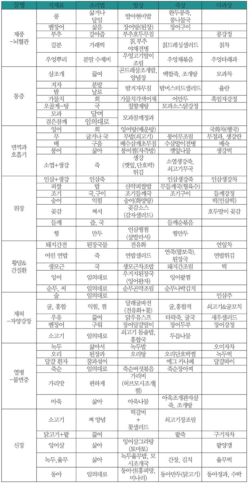 식료찬요를 과학적으로 해석한 질병별 식단 No1.