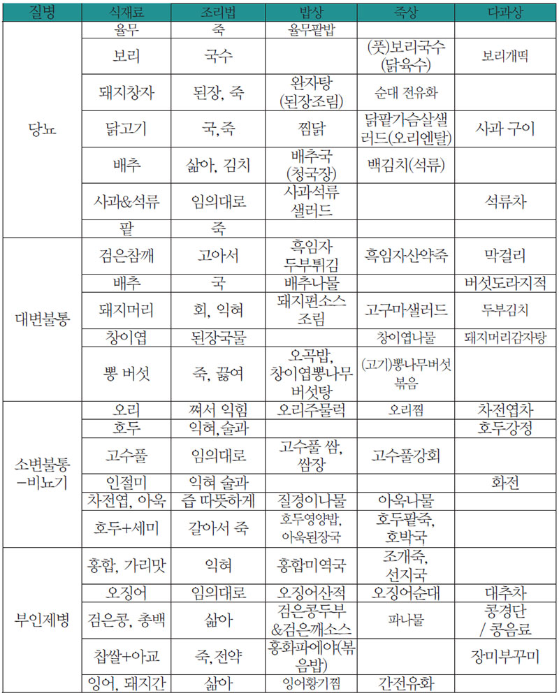 식료찬요를 과학적으로 해석한 질병별 식단 No2.