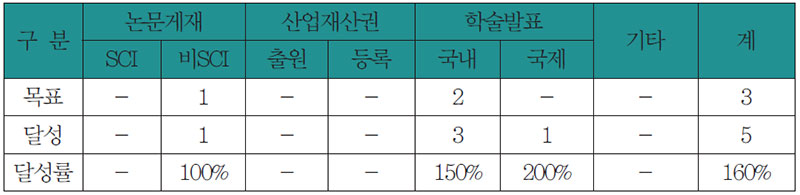 치료식단 연구 성과