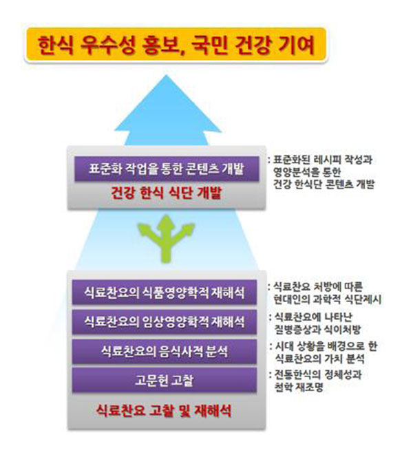 치료식단 연구 목표