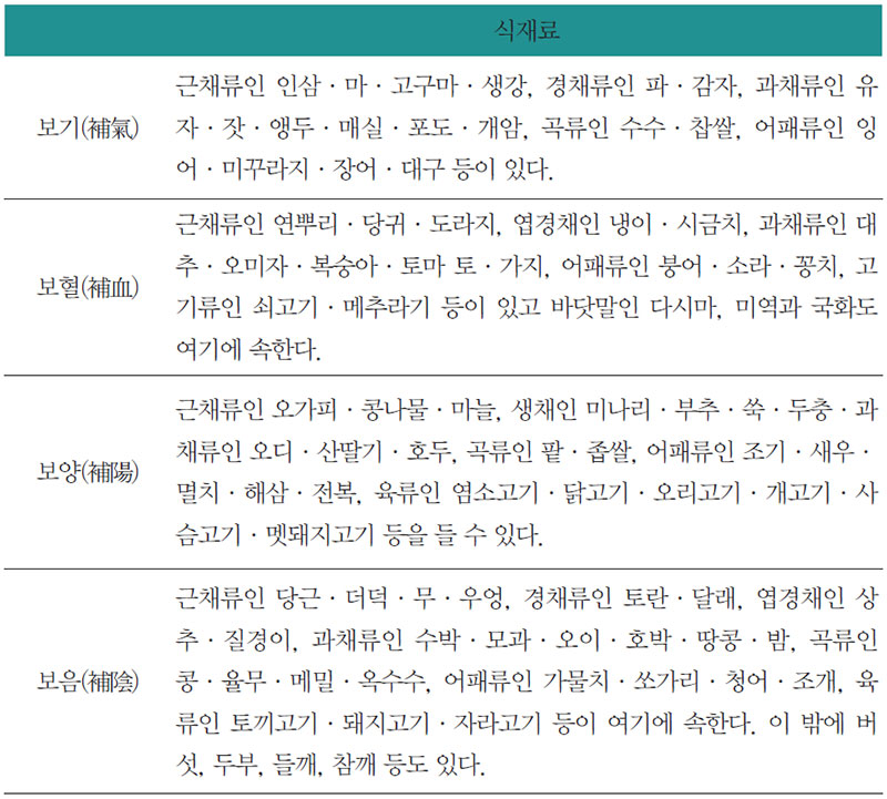 보양(補陽)식품표