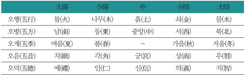 오행 대조표