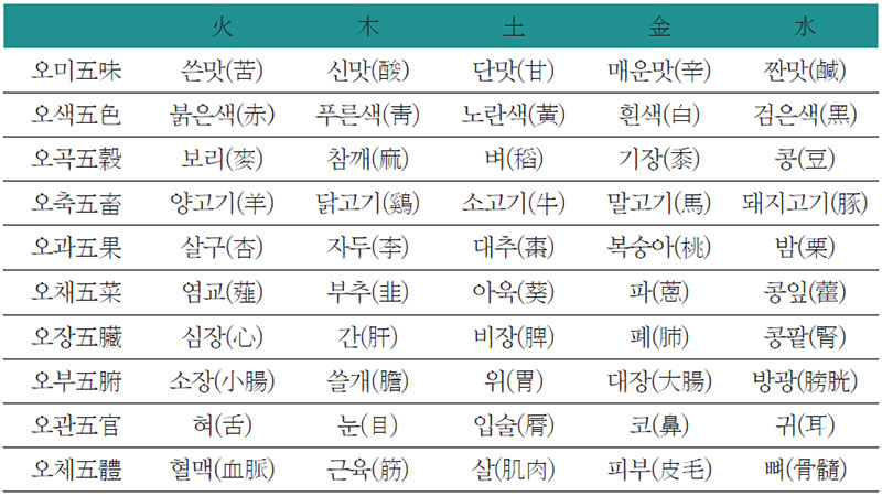 음양오행과 먹을거리