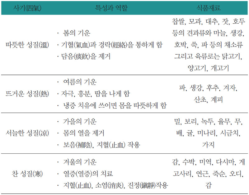 사기의 특성과 역할 및 식재료