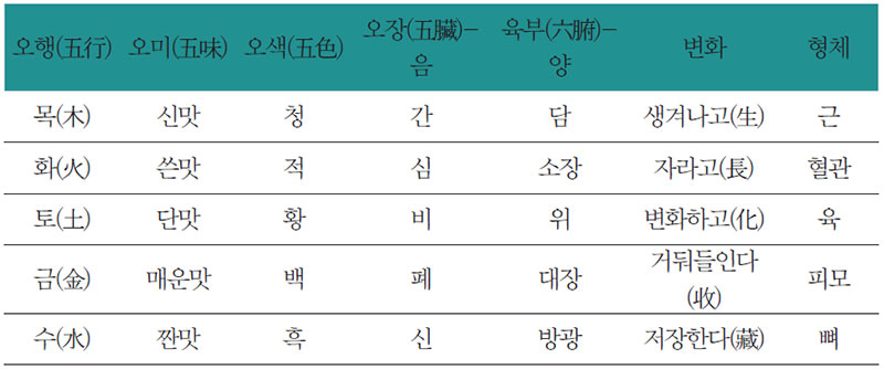 오행표(五行表)