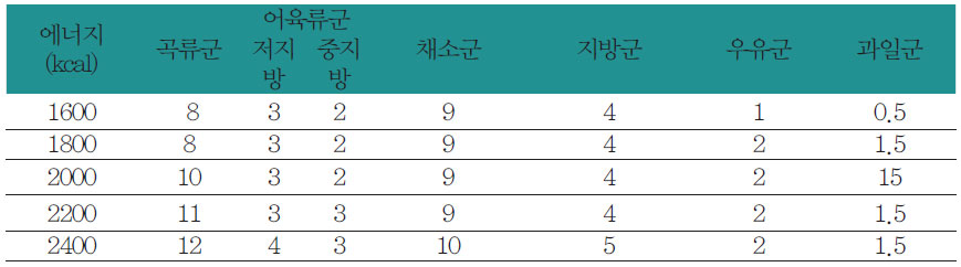 뇌혈관 질환 환자를 위한 식품교환표