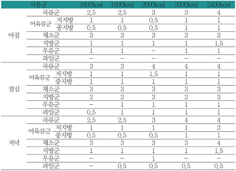 뇌혈관 질환 환자 끼니별 식품구성