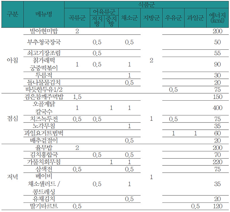 식료찬요에 따른 뇌혈관 질환 환자 식사요법 식단 No2.