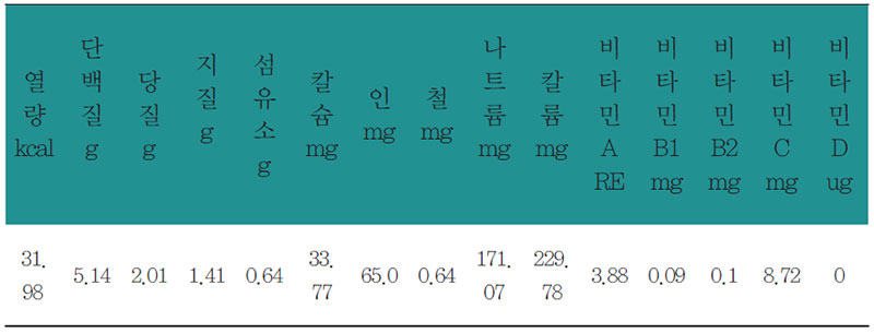 콩나물국 영양 분석