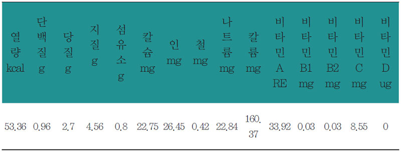 칡드레싱 샐러드 영양 분석