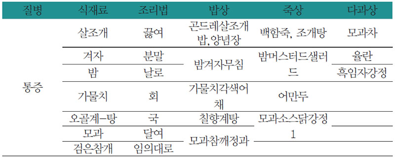 요통, 복통에 좋은 식재료