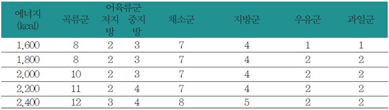 요통, 복통 환자를 위한 식품교환표