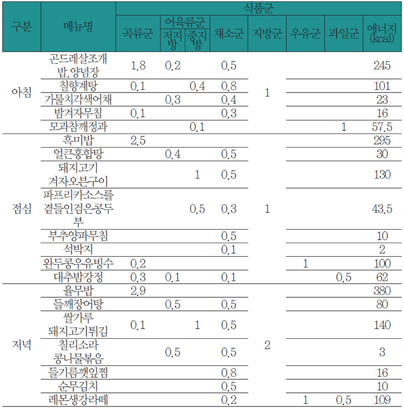 식료찬요에 따른 요통, 복통 환자 식사요법 식단 No1.