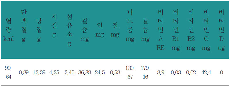 모과참깨정과 영양 분석