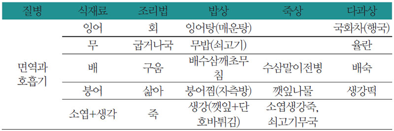 면역과 호흡기 질환에 좋은 식재료