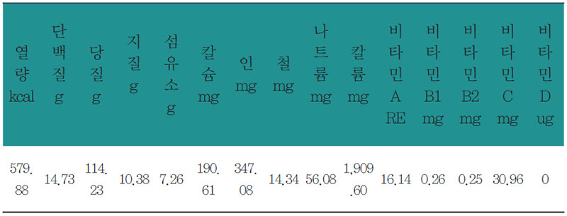 다과상 상차림 영양분석