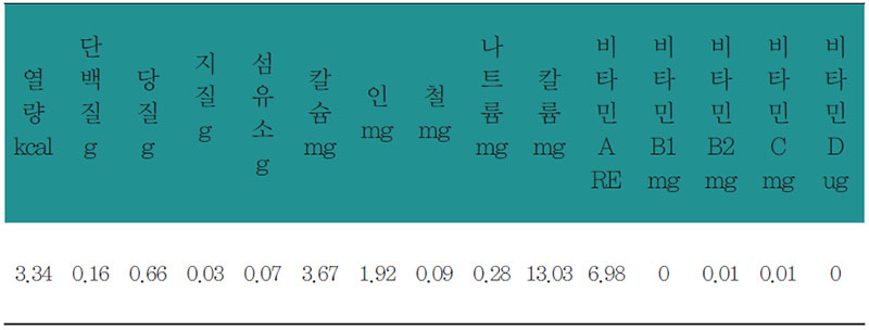 국화차 영양 분석